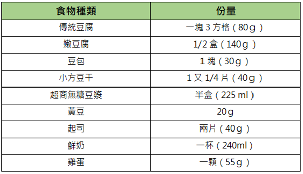 研究：純素食者易骨鬆、骨折機率多40％？營養師教你聰明吃、保骨本，下列蛋白質食物每份含有一份蛋白質（7g）