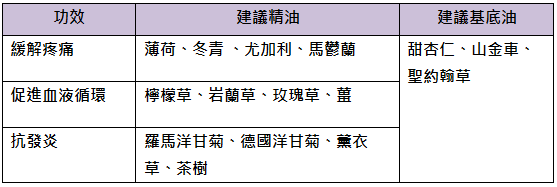 張禕洳芳香治療師提供16種精油幫助減緩關節發炎