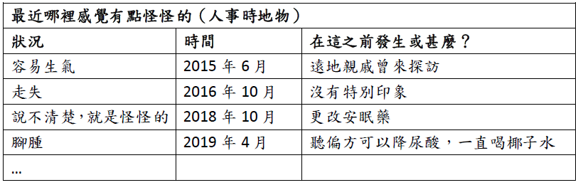 關於病患用藥、日常生活等紀錄，建議清單可以這樣做！（陳亮宇醫師提供）