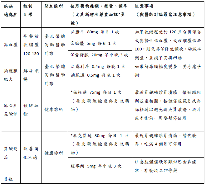 關於病患用藥、日常生活等紀錄，建議清單可以這樣做！（陳亮宇醫師提供）